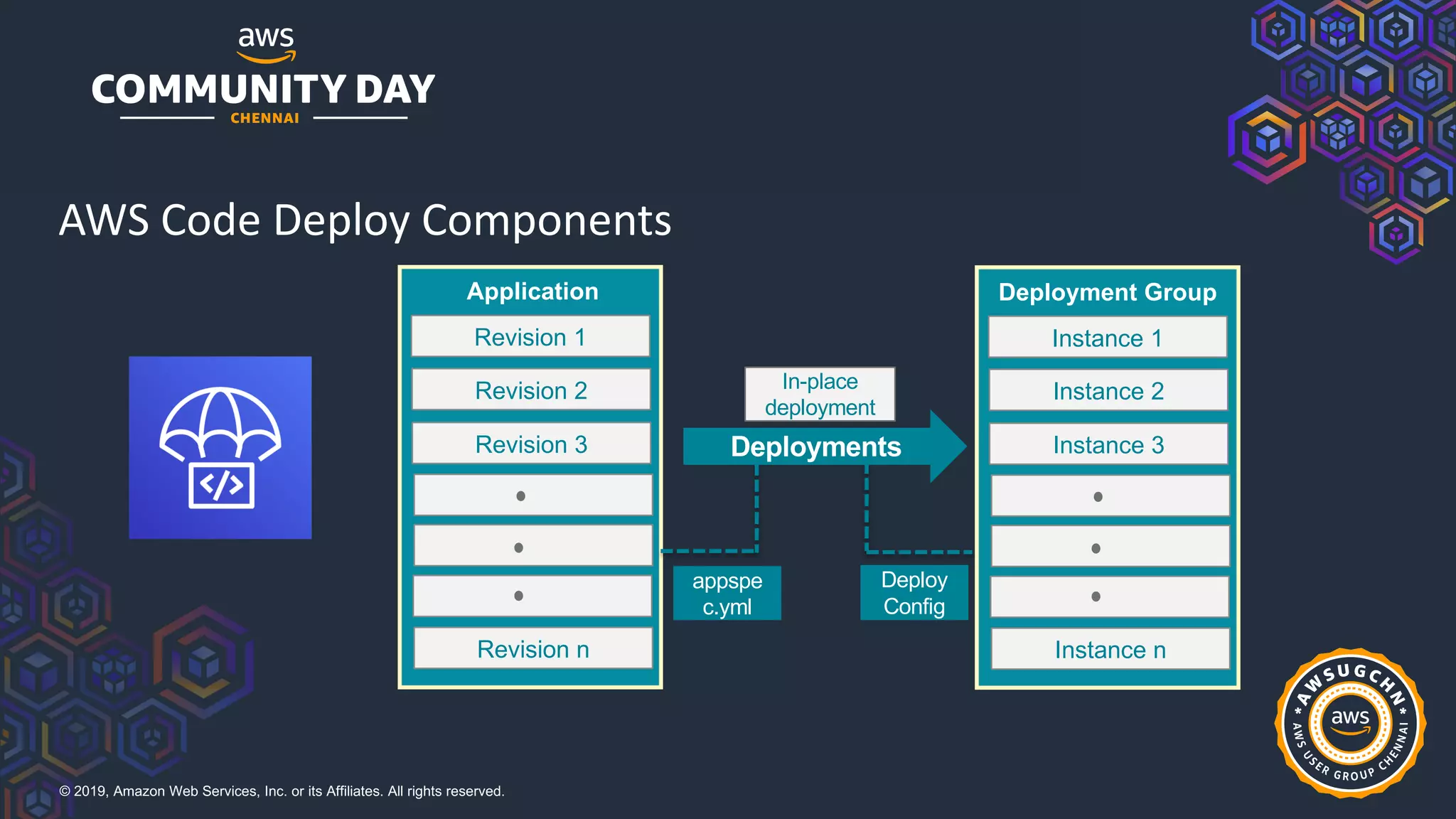 © 2019, Amazon Web Services, Inc. or its Affiliates. All rights reserved.
Revision 1
Application
Revision 2
Revision 3
Revision n
Instance 1
Deployment Group
Instance 2
Instance 3
Instance n
Deployments
Deploy
Config
appspe
c.yml
In-place
deployment
AWS Code Deploy Components
 