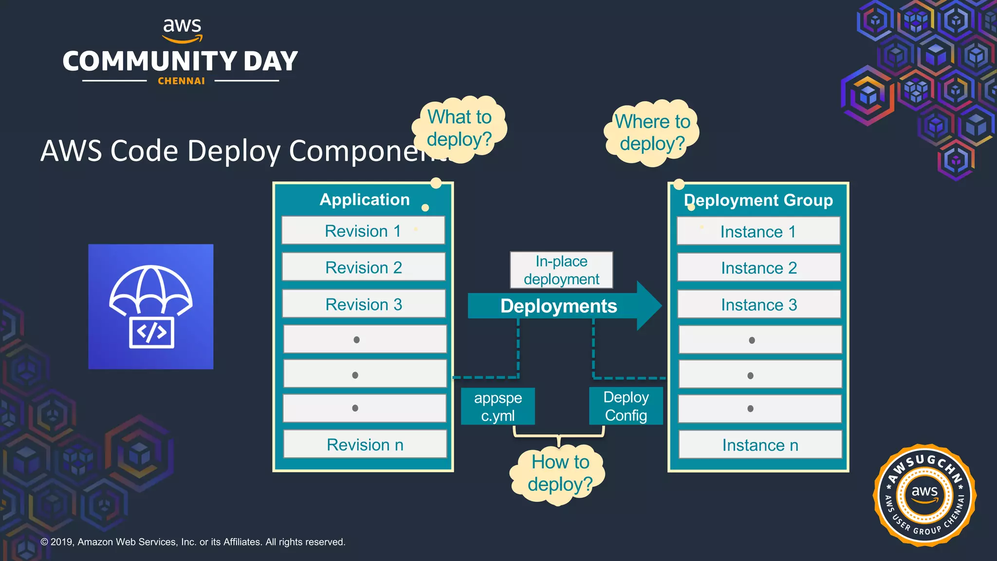 © 2019, Amazon Web Services, Inc. or its Affiliates. All rights reserved.
Revision 1
Application
Revision 2
Revision 3
Revision n
Instance 1
Deployment Group
Instance 2
Instance 3
Instance n
Deployments
Deploy
Config
appspe
c.yml
In-place
deployment
AWS Code Deploy Components
What to
deploy?
Where to
deploy?
How to
deploy?
 
