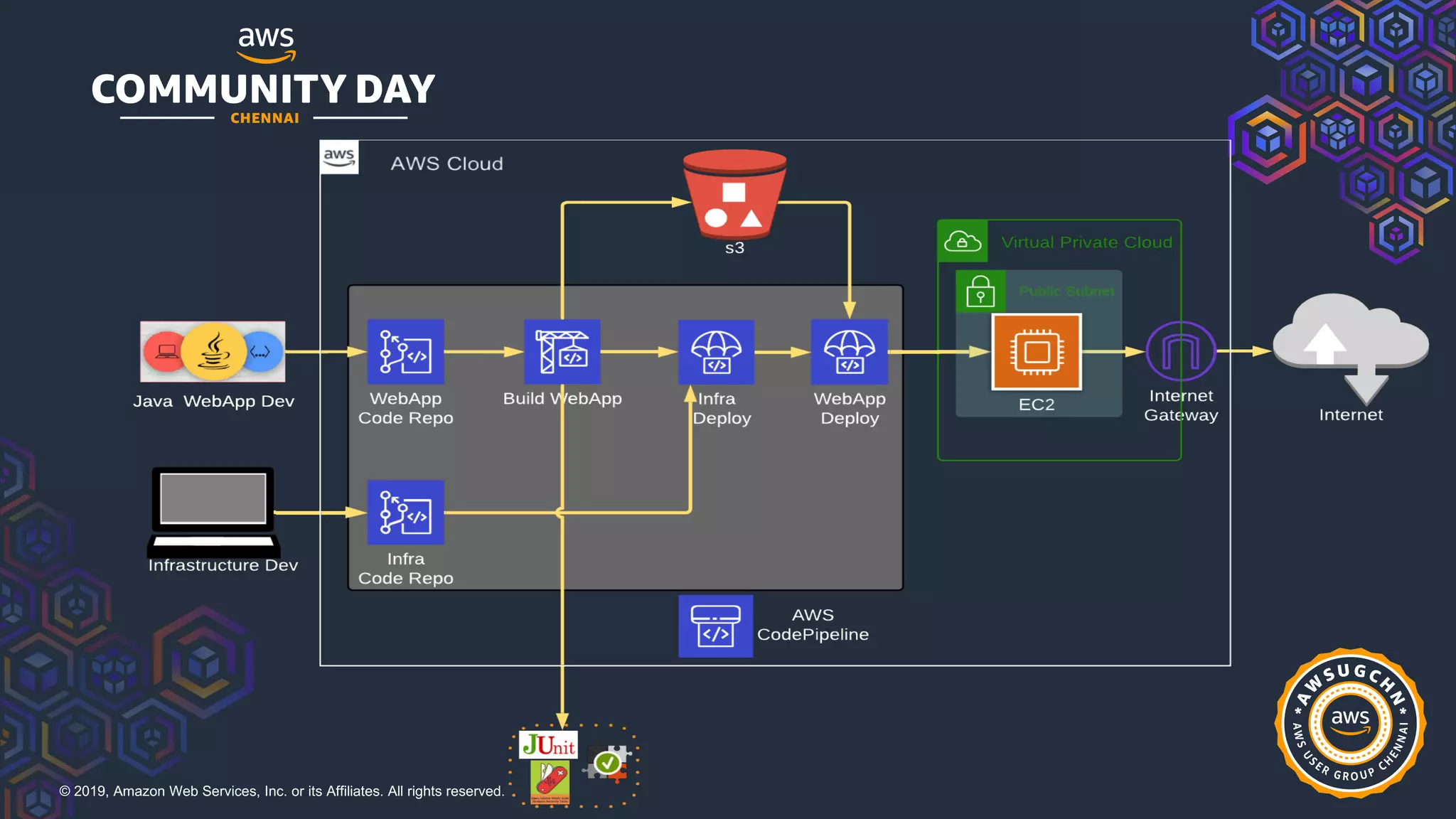 © 2019, Amazon Web Services, Inc. or its Affiliates. All rights reserved.
 