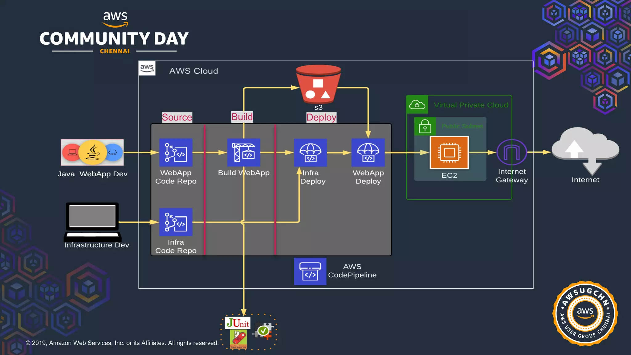 © 2019, Amazon Web Services, Inc. or its Affiliates. All rights reserved.
Source Build Deploy
 
