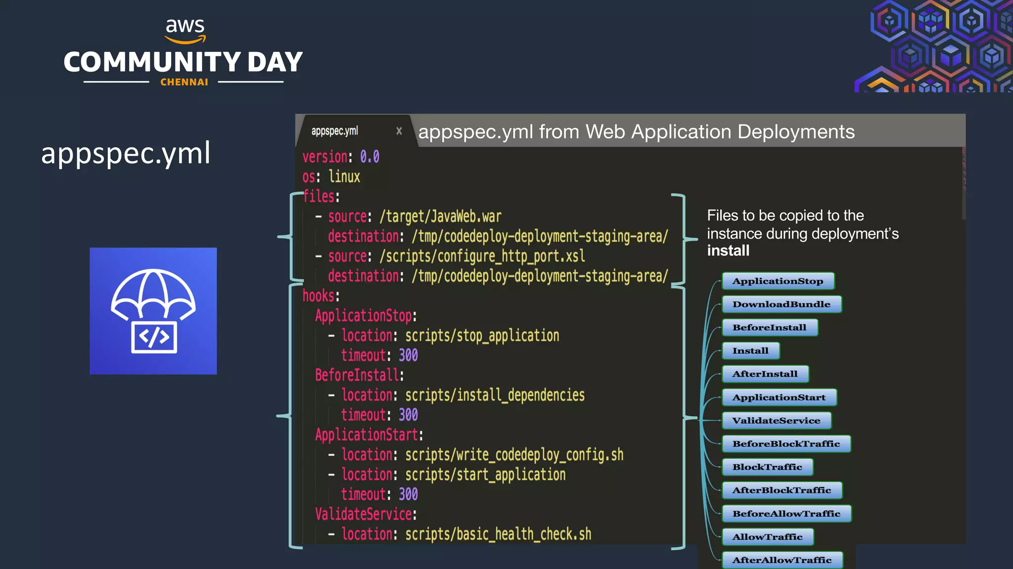 © 2019, Amazon Web Services, Inc. or its Affiliates. All rights reserved.
appspec.yml
appspec.yml from Web Application Deployments
Files to be copied to the
instance during deployment’s
install
 