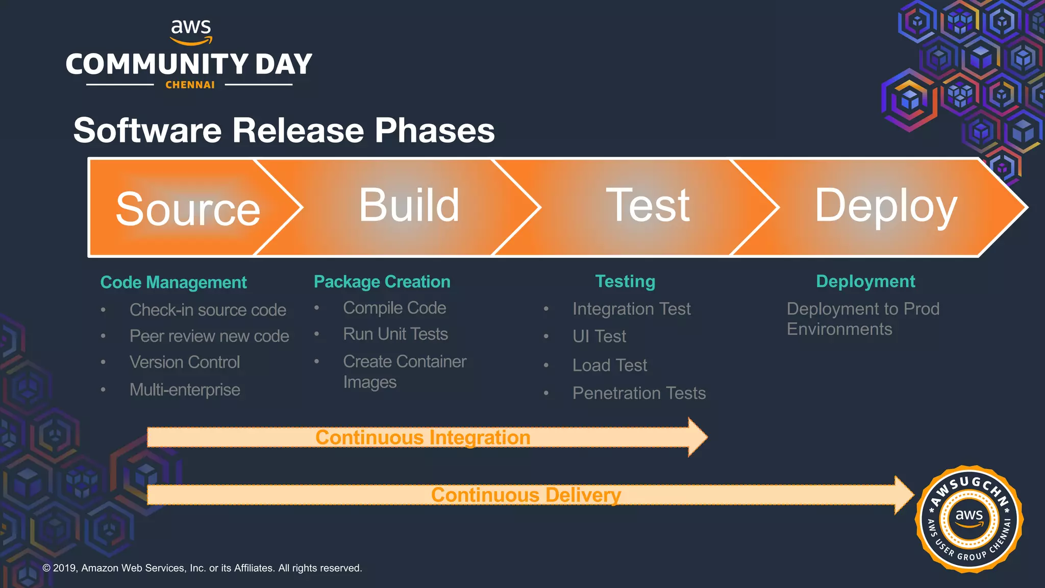 © 2019, Amazon Web Services, Inc. or its Affiliates. All rights reserved.
Software Release Phases
Source Build Test Deploy
Testing
• Integration Test
• UI Test
• Load Test
• Penetration Tests
Deployment
Deployment to Prod
Environments
Code Management
• Check-in source code
• Peer review new code
• Version Control
• Multi-enterprise
Package Creation
• Compile Code
• Run Unit Tests
• Create Container
Images
Continuous Integration
Continuous Delivery
 