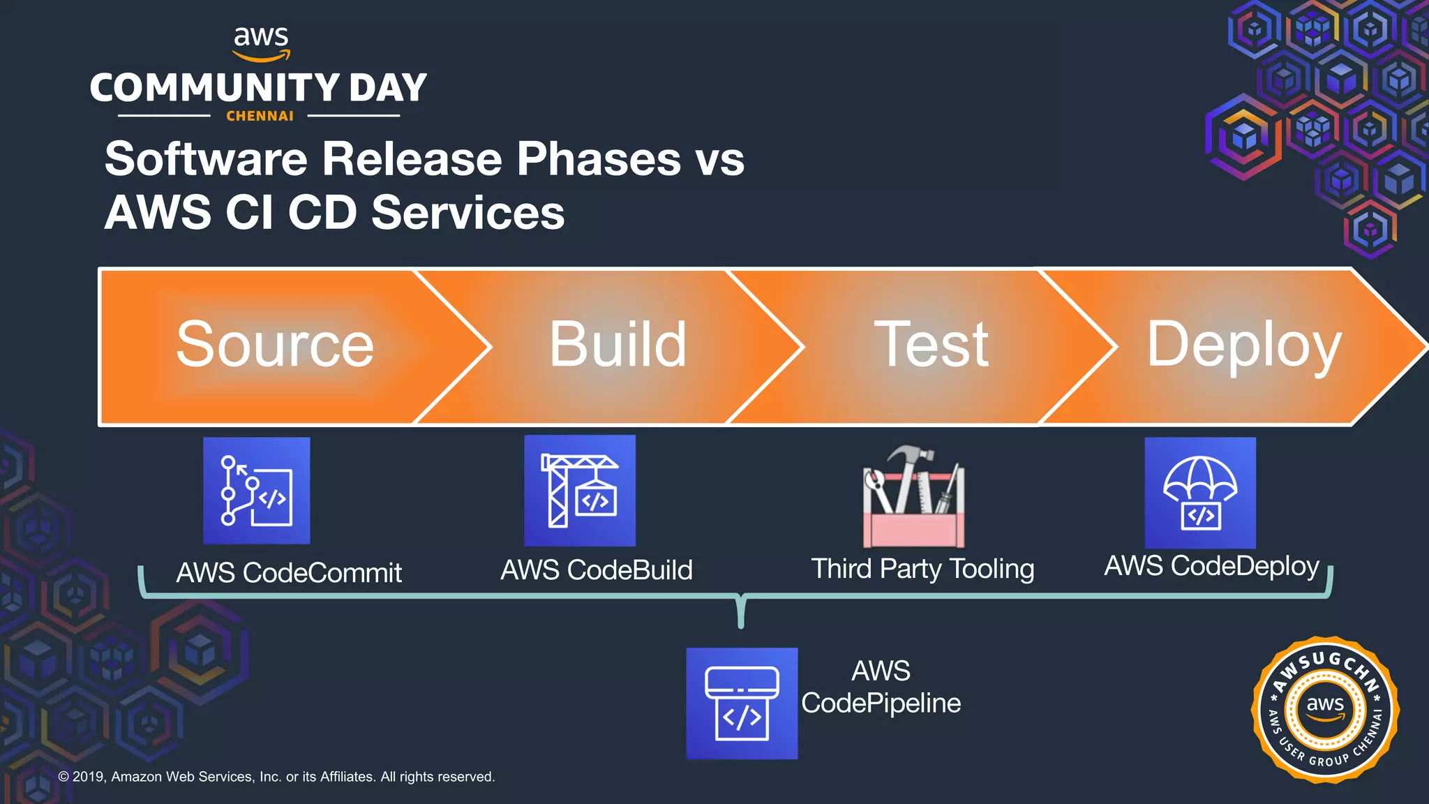 © 2019, Amazon Web Services, Inc. or its Affiliates. All rights reserved.
Software Release Phases vs
AWS CI CD Services
Source Build Test Deploy
AWS CodeCommit AWS CodeBuild Third Party Tooling AWS CodeDeploy
AWS
CodePipeline
 