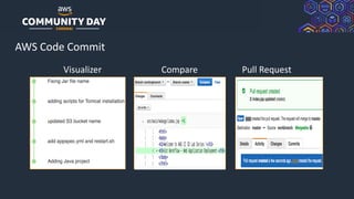 © 2019, Amazon Web Services, Inc. or its Affiliates. All rights reserved.
Visualizer Compare Pull Request
AWS Code Commit
 