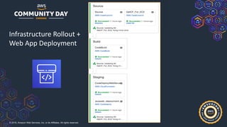© 2019, Amazon Web Services, Inc. or its Affiliates. All rights reserved.
Infrastructure Rollout +
Web App Deployment
 