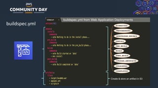© 2019, Amazon Web Services, Inc. or its Affiliates. All rights reserved.
buildspec.yml from Web Application Deployments
buildspec.yml
Create & store an artifact in S3
 