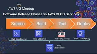 CI CD using AWS Developer Tools Online Workshop | PDF