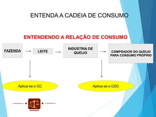 ENTENDA A CADEIA DE CONSUMO

ENTENDENDO A RELAÇÃO DE CONSUMO
FAZENDA

LEITE

Aplica-se o CC

INDÚSTRIA DE
QUEIJO

COMPRADOR DO QUEIJO
PARA CONSUMO PRÓPRIO

Aplica-se o CDC

 