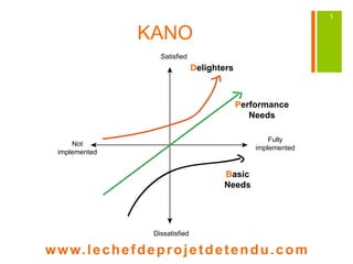 KANO 
Satisfied 
www. lechefdeprojetdetendu.com 
1 
Delighters 
Performance 
Needs 
Basic 
Needs 
Not 
implemented 
Fully 
implemented 
Dissatisfied 
