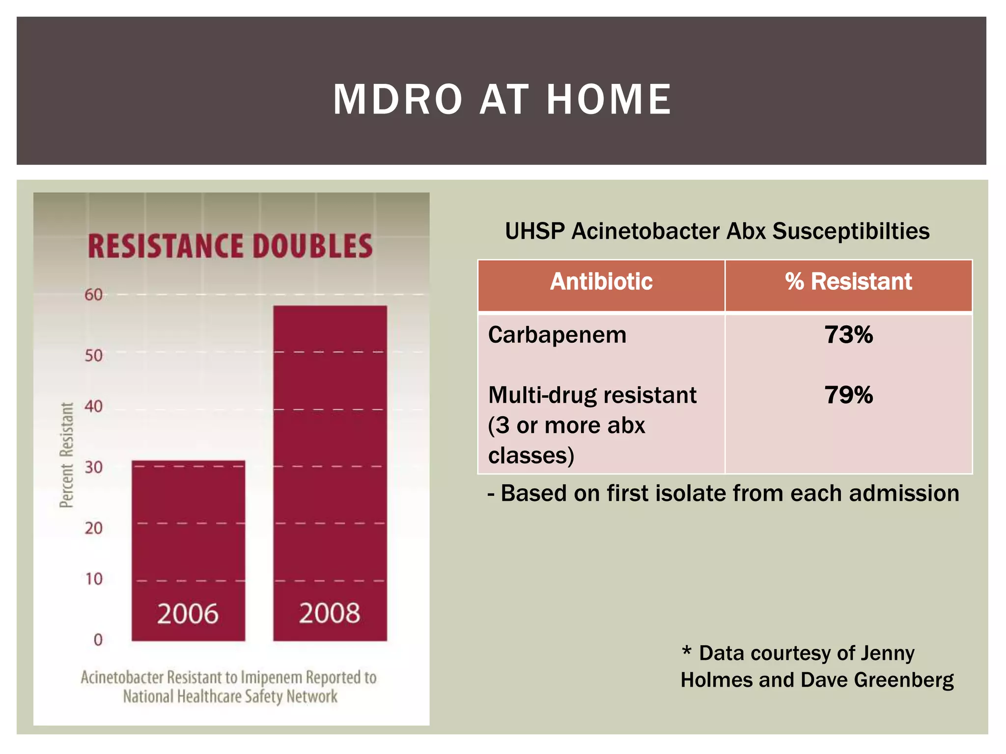 MDRO AT HOME 
UHSP Acinetobacter Abx Susceptibilties 
Antibiotic % Resistant 
Carbapenem 
Multi-drug resistant 
(3 or more abx 
classes) 
73% 
79% 
- Based on first isolate from each admission 
* Data courtesy of Jenny 
Holmes and Dave Greenberg 
 