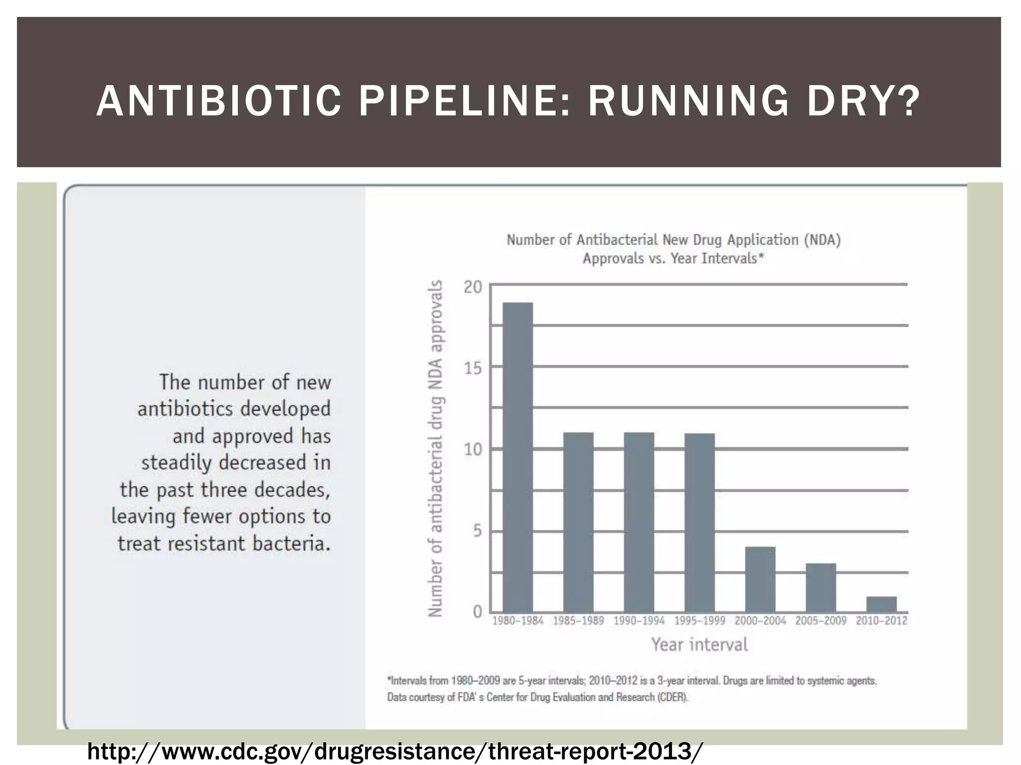 ANTIBIOTIC PIPELINE: RUNNING DRY? 
http://www.cdc.gov/drugresistance/threat-report-2013/ 
 