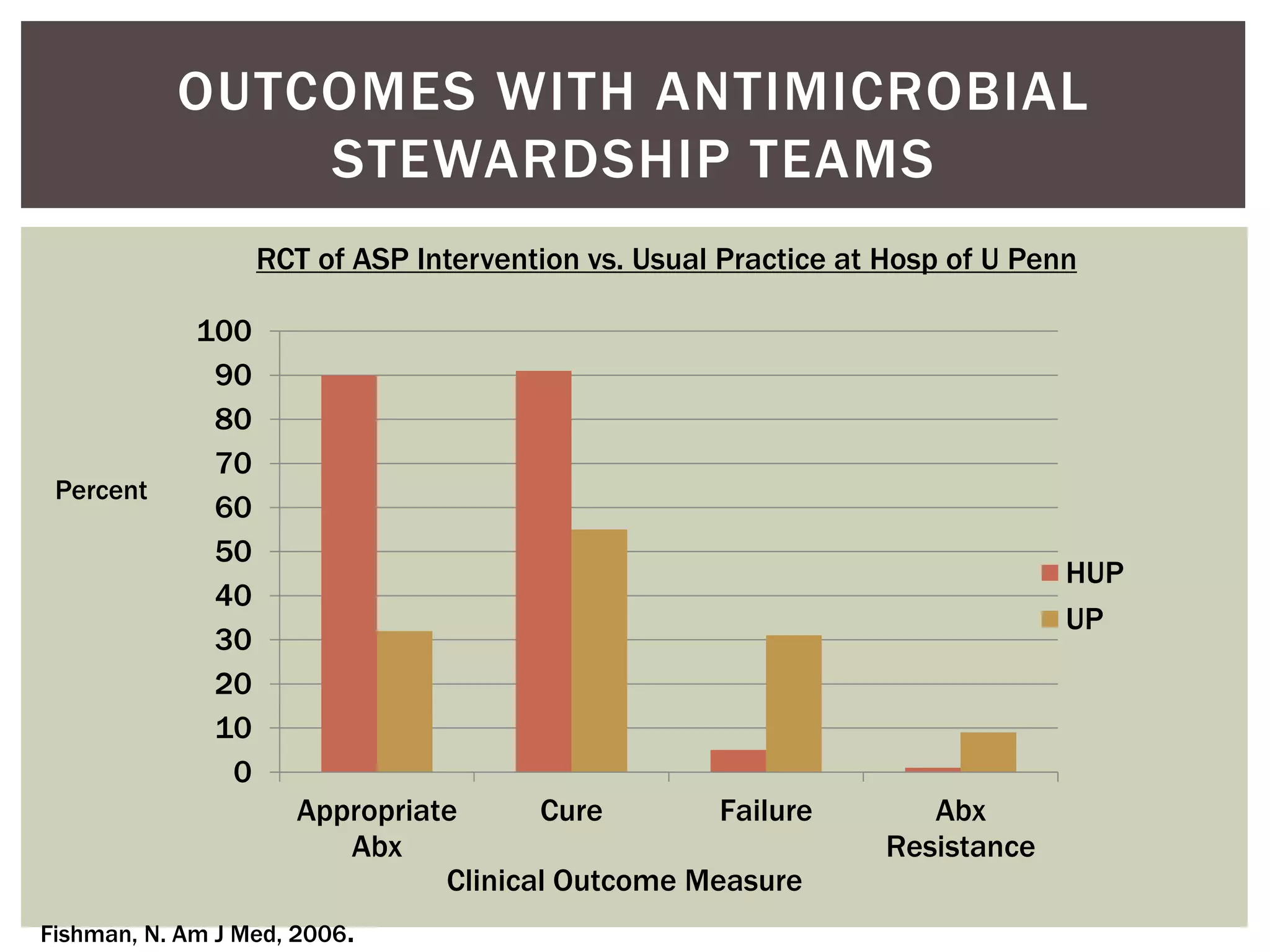 OUTCOMES WITH ANTIMICROBIAL 
100 
90 
80 
70 
60 
50 
40 
30 
20 
10 
0 
RCT of ASP Intervention vs. Usual Practice at Hosp of U Penn 
Appropriate 
Abx 
Cure Failure Abx 
Resistance 
HUP 
UP 
STEWARDSHIP TEAMS 
Percent 
Fishman, N. Am J Med, 2006. 
Clinical Outcome Measure 
 