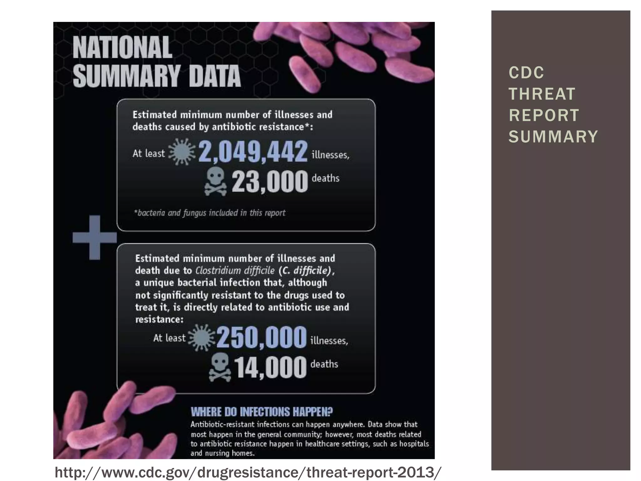 CDC 
THREAT 
REPORT 
SUMMARY 
http://www.cdc.gov/drugresistance/threat-report-2013/ 
 