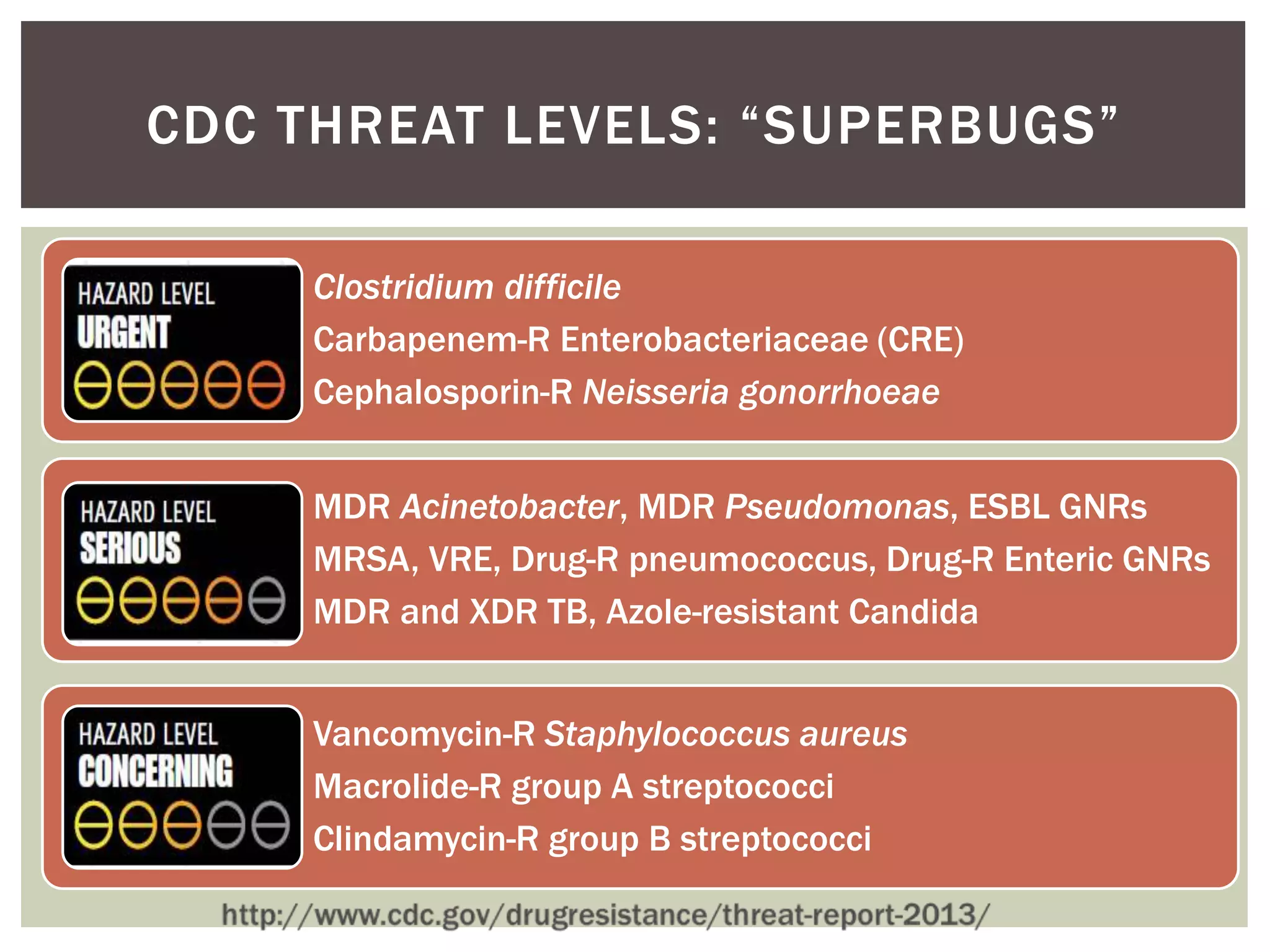 CDC THREAT LEVELS: “SUPERBUGS” 
Clostridium difficile 
Carbapenem-R Enterobacteriaceae (CRE) 
Cephalosporin-R Neisseria gonorrhoeae 
MDR Acinetobacter, MDR Pseudomonas, ESBL GNRs 
MRSA, VRE, Drug-R pneumococcus, Drug-R Enteric GNRs 
MDR and XDR TB, Azole-resistant Candida 
Vancomycin-R Staphylococcus aureus 
Macrolide-R group A streptococci 
Clindamycin-R group B streptococci 
 