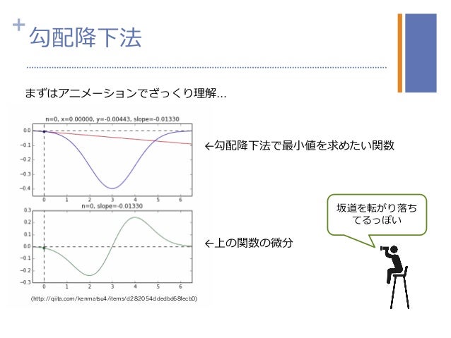 機械学習プロフェッショナルシリーズ 深層学習 Chapter3 確率的勾配降下法