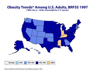 Obesity Trends* Among U.S. Adults, BRFSS 1997 (*BMI ≥30, or ~ 30 lbs. overweight for 5’ 4” person) No Data  <10%  10%–14%   15%–19%  ≥20% 