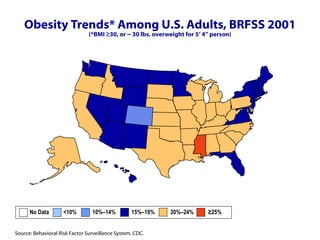Obesity Trends* Among U.S. Adults, BRFSS 2001 (*BMI ≥30, or ~ 30 lbs. overweight for 5’ 4” person) No Data  <10%  10%–14%   15%–19%  20%–24%  ≥25% 