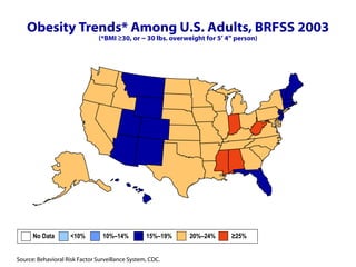 Obesity Trends* Among U.S. Adults, BRFSS 2003 (*BMI ≥30, or ~ 30 lbs. overweight for 5’ 4” person) No Data  <10%  10%–14%   15%–19%  20%–24%  ≥25% 