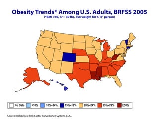 Obesity Trends* Among U.S. Adults, BRFSS 2005 (*BMI ≥30, or ~ 30 lbs. overweight for 5’ 4” person) No Data  <10%  10%–14%   15%–19%  20%–24%  25%–29%  ≥30%   