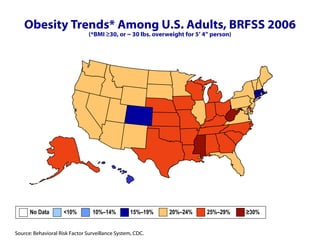 Obesity Trends* Among U.S. Adults, BRFSS 2006 (*BMI ≥30, or ~ 30 lbs. overweight for 5’ 4” person) No Data  <10%  10%–14%   15%–19%  20%–24%  25%–29%  ≥30%   