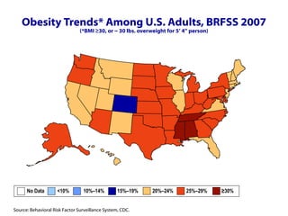 Obesity Trends* Among U.S. Adults, BRFSS 2007 (*BMI ≥30, or ~ 30 lbs. overweight for 5’ 4” person) No Data  <10%  10%–14%   15%–19%  20%–24%  25%–29%  ≥30%   