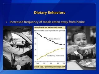 Dietary Behaviors Increased frequency of meals eaten away from home  
