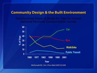 Community Design & the Built Environment Standardized Share of Mode for Trips to School: National Personal Transportation Survey Car Bus Walk/bike Public Transit McDonald NC. Am J Prev Med 2007;32:509 