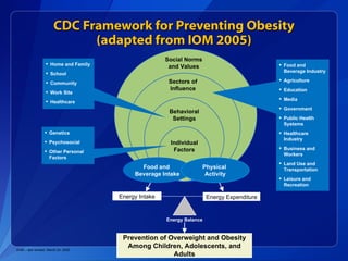CDC Framework for Preventing Obesity (adapted from IOM 2005) Energy Intake Energy Expenditure Energy Balance Prevention of Overweight and Obesity Among Children, Adolescents, and Adults Individual Factors Behavioral Settings Social Norms and Values Home and Family School Community Work Site Healthcare Genetics Psychosocial Other Personal Factors Food and Beverage Industry Agriculture Education Media Government Public Health Systems Healthcare Industry Business and Workers Land Use and Transportation Leisure and Recreation Food and  Beverage Intake Physical  Activity Sectors of Influence Draft – last revised, March 24, 2005 