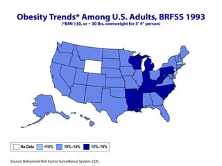 Obesity Trends* Among U.S. Adults, BRFSS 1993 (*BMI ≥30, or ~ 30 lbs. overweight for 5’ 4” person) No Data  <10%  10%–14%   15%–19%  