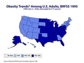 Obesity Trends* Among U.S. Adults, BRFSS 1995 (*BMI ≥30, or ~ 30 lbs. overweight for 5’ 4” person) No Data  <10%  10%–14%   15%–19%  
