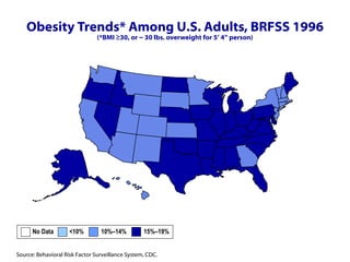 Obesity Trends* Among U.S. Adults, BRFSS 1996 (*BMI ≥30, or ~ 30 lbs. overweight for 5’ 4” person) No Data  <10%  10%–14%   15%–19%  