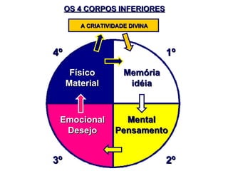Memória idéia Mental Pensamento Físico Material Emocional Desejo OS 4 CORPOS INFERIORES 1º 2º 3º 4º A CRIATIVIDADE DIVINA 
