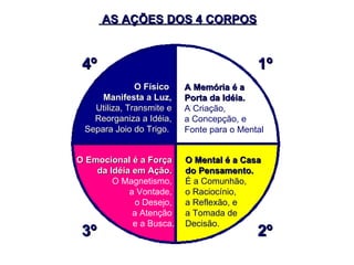 O Físico  Manifesta a Luz,  Utiliza, Transmite e Reorganiza a Idéia, Separa Joio do Trigo.   A Memória é a  Porta da Idéia. A Criação,  a Concepção, e  Fonte para o Mental O Mental é a Casa  do Pensamento. É a Comunhão, o Raciocínio, a Reflexão, e a Tomada de Decisão. O Emocional é a Força  da Idéia em Ação.   O Magnetismo,  a Vontade,  o Desejo,  a Atenção  e a Busca. 1º 2º 3º 4º AS AÇÕES DOS 4 CORPOS 