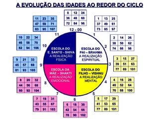 ESCOLA DO  E. SANTO - SHIVA A REALIZAÇÃO FÍSICA 12 - 00 7 5 4 8 10 11 2 1 9 3 6 A EVOLUÇÃO DAS IDADES AO REDOR DO CICLO ESCOLA DO  PAI – BRAHMA A REALIZAÇÃO  ESPIRITUAL ESCOLA DO  FILHO – VISHNU A REALIZAÇÃO MENTAL ESCOLA DA  MÃE – SHAKTI A REALIZAÇÃO EMOCIONAL 96 84 72 60 48 36 24 12 0 97 85 73 61 49 37 25 13 1 98 86 74 62 50 38 26 14 2 101 89 77 63 51 39 27 15 3 100 88 76 64 52 40 28 16 4 101 89 77 65 53 41 29 17 5 102 90 78 66 54 42 30 18 6 103 91 79 67 55 43 31 19 7 104 92 80 68 56 44 32 20 8 105 93 81 69 57 45 33 21 9 106 94 82 70 58 46 34 22 10 107 95 83 71 59 47 35 23 11 