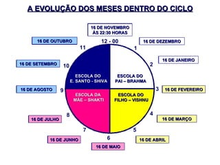 12 - 00 7 5 4 8 10 11 2 1 9 3 6 A EVOLUÇÃO DOS MESES DENTRO DO CICLO ESCOLA DO  PAI – BRAHMA ESCOLA DO  FILHO – VISHNU ESCOLA DO  E. SANTO - SHIVA ESCOLA DA  MÃE – SHAKTI 16 DE NOVEMBRO ÀS 22:30 HORAS 16 DE DEZEMBRO 16 DE JANEIRO 16 DE FEVEREIRO 16 DE MARÇO 16 DE ABRIL 16 DE MAIO 16 DE JUNHO 16 DE JULHO 16 DE AGOSTO 16 DE SETEMBRO 16 DE OUTUBRO 