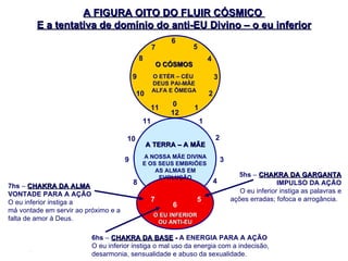 0 12 O CÓSMOS O ETÉR – CÉU  DEUS PAI-MÃE ALFA E ÔMEGA O EU INFERIOR OU ANTI-EU 5hs  –  CHAKRA DA GARGANTA IMPULSO DA AÇÃO O eu inferior instiga as palavras e ações erradas; fofoca e arrogância.  6hs  –  CHAKRA DA BASE  -  A ENERGIA PARA A AÇÃO O eu inferior instiga o mal uso da energia com a indecisão,  desarmonia, sensualidade e abuso da sexualidade.  7hs  –  CHAKRA DA ALMA   VONTADE PARA A AÇÃO  O eu inferior instiga a  má vontade em servir ao próximo e a falta de amor à Deus.  7 5 4 8 10 11 2 1 9 3 6 A TERRA – A MÃE A NOSSA MÃE DIVINA E OS SEUS EMBRIÕES  AS ALMAS EM EVOLUÇÃO A FIGURA OITO DO FLUIR CÓSMICO  E a tentativa de domínio do anti-EU Divino – o eu inferior 1 2 3 4 5 6 7 8 9 10 11 