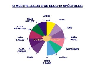 ANDRÉ FILIPE TOMÉ SIMÃO  PEDRO BARTOLOMEU MATEUS TIAGO O MAIOR TADEU TIAGO  O MENOR JOÃO O AMADO JUDAS  ESCARIOTES SIMÃO O ZELOTE O MESTRE JESUS E OS SEUS 12 APÓSTOLOS JESUS O CRISTO MANIFESTADO 12 - 00 7 5 4 8 10 11 2 1 9 3 6 