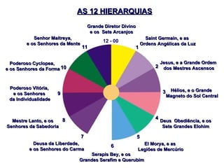 Grande Diretor Divino e os  Sete Arcanjos Saint Germain, e as Ordens Angélicas da Luz Jesus, e a Grande Ordem  dos Mestres Ascensos Hélios, e o Grande Magneto do Sol Central Deus  Obediência, e os Sete Grandes Elohim El Morya, e as  Legiões de Mercúrio Serapis Bey, e os  Grandes Serafim e Querubim Deusa da Liberdade, e os Senhores do Carma Mestre Lanto, e os Senhores da Sabedoria Poderoso Vitória,  e os Senhores  da Individualidade Poderoso Cyclopea, e os Senhores da Forma Senhor Maitreya, e os Senhores da Mente AS 12 HIERARQUIAS 12 - 00 7 5 4 8 10 11 2 1 9 3 6 