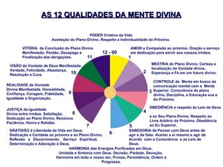 PODER Criativo da Vida  Aceitação do Plano Divino, Respeito a Individualidade do Próximo.  AMOR e Compaixão ao próximo. Oração e serviço  em dedicação para servir aos nossos irmãos.  MESTRIA do Plano Divino, Certeza e focalização da Vontade divina,  Esperança e Fé em um futuro divino.  CONTROLE da  Mente em busca da comunicação mental com a  Mente Superior. Consciência do plano divino, Disciplina, e Educação sua e do Próximo. OBEDIÊNCIA e respeito às Leis de Deus  e ao Seu Plano Divino. Respeito ao Livre Arbítrio do Próximo. Obediência ao Eu Superior. SABEDORIA de Pensar com Deus antes de agir e de falar. Aceitar a si mesmo e agir de Acordo  com a Consciência  e as Leis de Deus. HARMONIA das Energias Purificadas em Deus.  Unidade e Sintonia com Deus. Decisão, Piedade, Devoção,  Harmonia em todo o nosso ser, Pureza, Persistência, Ordem e Progresso. GRATIDÃO à Liberdade da Vida em Deus.  Dedicação e Caridade ao próximo e ao Plano Divino,  Reflexão e Discernimento. Serviço Espiritual,  Determinação e Adoração à Deus. JUSTIÇA da Igualdade  Divina entre irmãos. Satisfação,  Dedicação ao Plano Divino, Renúncia Paciência. Honra e Retidão. REALIDADE da Vontade  Divina Manifestada. Honestidade, Confiança, Coragem, Fidelidade, Igualdade e Organização. VISÃO da Vontade de Deus Manifestada. Verdade, Felicidade, Abastança,  Resolução e Cura. VITÓRIA  da Conclusão do Plano Divino  Manifestado. Perdão, Desapego e  Finalização das obrigações. AS 12 QUALIDADES DA MENTE DIVINA 12 - 00 7 5 4 8 10 11 2 1 9 3 6 