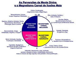 12 - 00 7 5 4 8 10 11 2 1 9 3 6 Critica, Condenação,  Julgamento e toda a Magia Negra. Ódio, Antipatia, Solidão e  toda a Feitiçaria. Duvidas, Medos,  Questionamento Humano,  e Lembranças de Memórias Astrais.  Vaidade, Falsidade, Arrogância e Ego. Teimosia, Desobediência e  Desafio à Lei e à Vontade divina. Inveja, Cobiça, Ciúme  e  Ignorância da Lei e da Vontade Divina. Indecisão, desarmonia, caos, confusão,  paixões e desejos errados, instabilidade emocional e  todos os abusos do fogo sagrado. Auto-piedade e Auto-justificação. Ingratidão, Negligência,  Ignorância da alma, Irreflexão e Cegueira Espiritual. Raiva, Inimizade, Injustiça,  Frustração e Ansiedade. Desonestidade, Intriga Infidelidade, Orgulho e Traição. Egoísmo, Idolatria, Ambição, Paixão  Egocentrismo, Narcisismo,  Presunção, Gula e Luxúria. Ressentimento, Ciúmes, Inveja, Vingança e Retaliação. MAGNETISMO CARNAL  IGNORANTE MAGNETISMO CARNAL SIMPATIZANTE MAGNETISMO  CARNAL MALICIOSO   MAGNETISMO  CARNAL DELICIOSO As Perversões da Mente Divina  e o Magnetismo Carnal de Ilusões Maia 