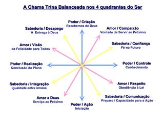 Sabedoria / Desapego   A  Entrega à Deus Poder / Realização Conclusão do Plano Poder / Ação   Iniciação Poder / Controle  Conhecimento Sabedoria / Integração Igualdade entre irmãos Sabedoria / Comunicação Preparo / Capacidade para a Ação Sabedoria / Confiança Fé no Futuro Amor / Compaixão   Vontade de Servir ao Próximo Amor / Visão da Felicidade para Todos Amor a Deus Serviço ao Próximo Amor / Respeito Obediência à Lei Poder / Criação   Recebemos de Deus A Chama Trina Balanceada nos 4 quadrantes do Ser 