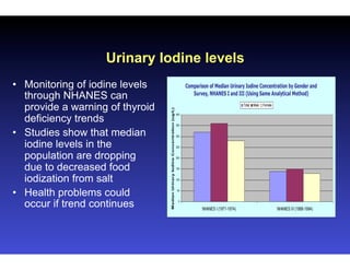 Urinary Iodine levels
•  Monitoring of iodine levels
through NHANES can
provide a warning of thyroid
deficiency trends
•  Studies show that median
iodine levels in the
population are dropping
due to decreased food
iodization from salt
•  Health problems could
occur if trend continues
Comparison of Median Urinary Iodine Concentration by Gender and
Survey, NHANES I and III (Using Same Analytical Method)
0
50
100
150
200
250
300
350
400
NHANES I (1971-1974) NHANES III (1988-1994)
MedianUrinaryIodineConcentration(ug/L)
Total Male Female
 