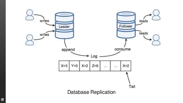 Change Data Capture using Kafka