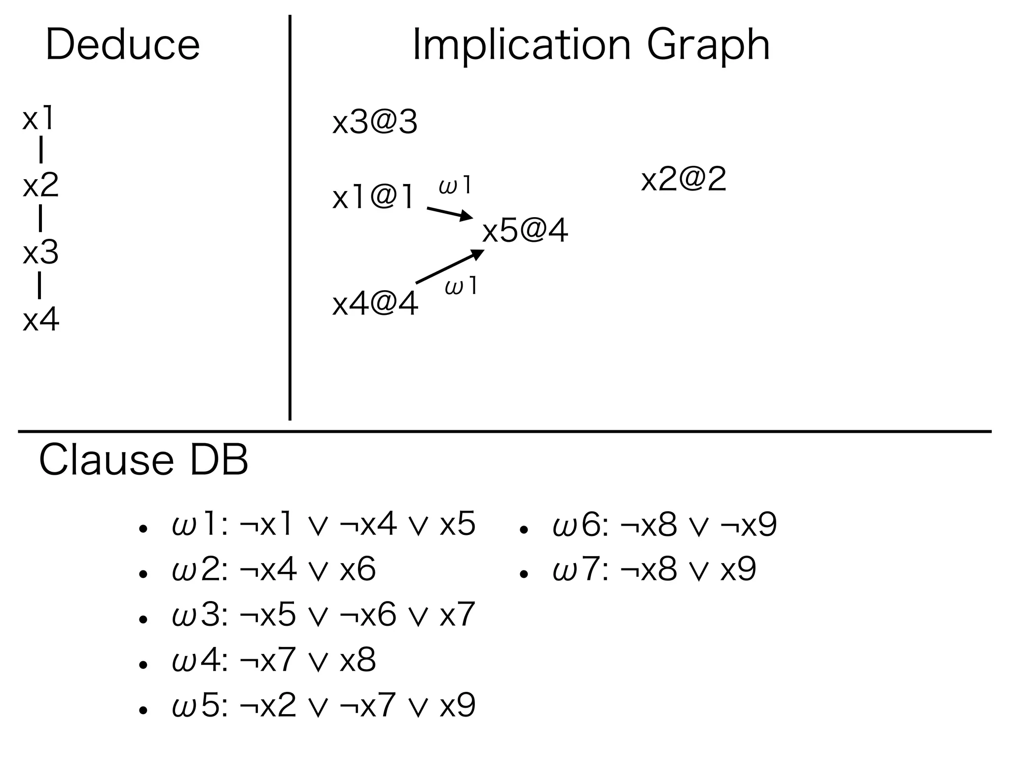 Deduce                Implication Graph
x1               x3@3

x2                      ω1          x2@2
                 x1@1
                             x5@4
x3
                        ω1
                 x4@4
x4



Clause DB
     • ω1: ¬x1   ¬x4    x5    • ω6: ¬x8   ¬x9
     • ω2: ¬x4   x6           • ω7: ¬x8   x9
     • ω3: ¬x5   ¬x6    x7
     • ω4: ¬x7   x8
     • ω5: ¬x2   ¬x7    x9
 