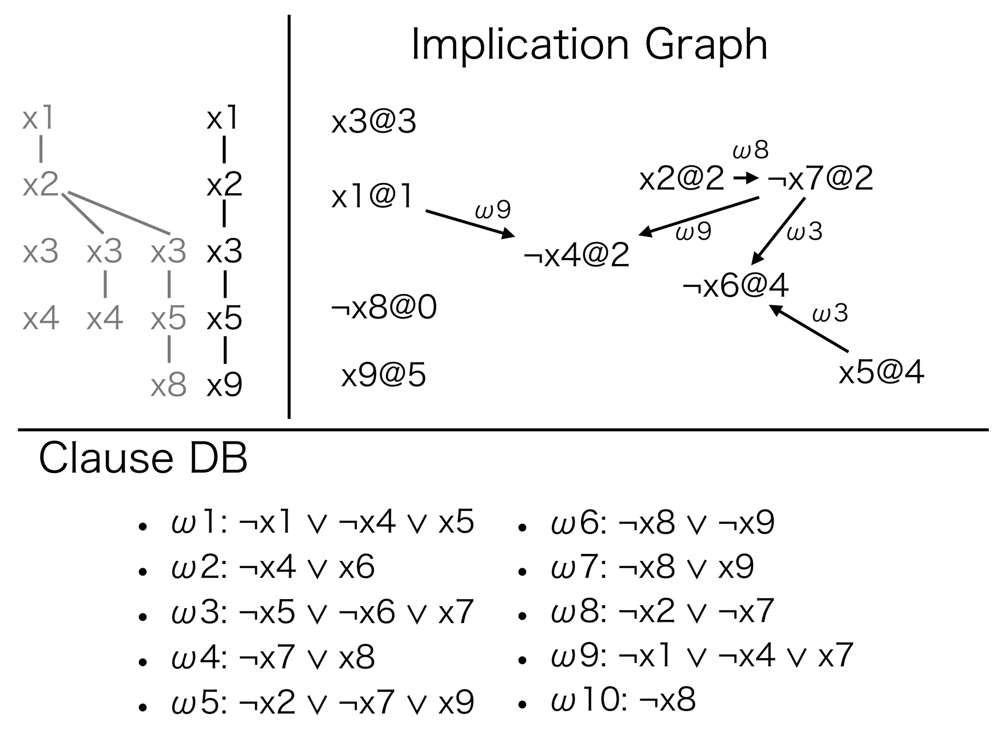 Implication Graph
x1       x1      x3@3
                                              ω8
x2       x2                            x2@2    ¬x7@2
                 x1@1     ω9
                                        ω9         ω3
x3 x3 x3 x3                    ¬x4@2
                                        ¬x6@4
x4 x4 x5 x5      ¬x8@0                              ω3


      x8 x9      x9@5                                   x5@4

Clause DB
     • ω1: ¬x1   ¬x4     x5   • ω6: ¬x8      ¬x9
     • ω2: ¬x4   x6           • ω7: ¬x8      x9
     • ω3: ¬x5   ¬x6     x7   • ω8: ¬x2      ¬x7
     • ω4: ¬x7   x8           • ω9: ¬x1      ¬x4    x7
     • ω5: ¬x2   ¬x7     x9   • ω10: ¬x8
 