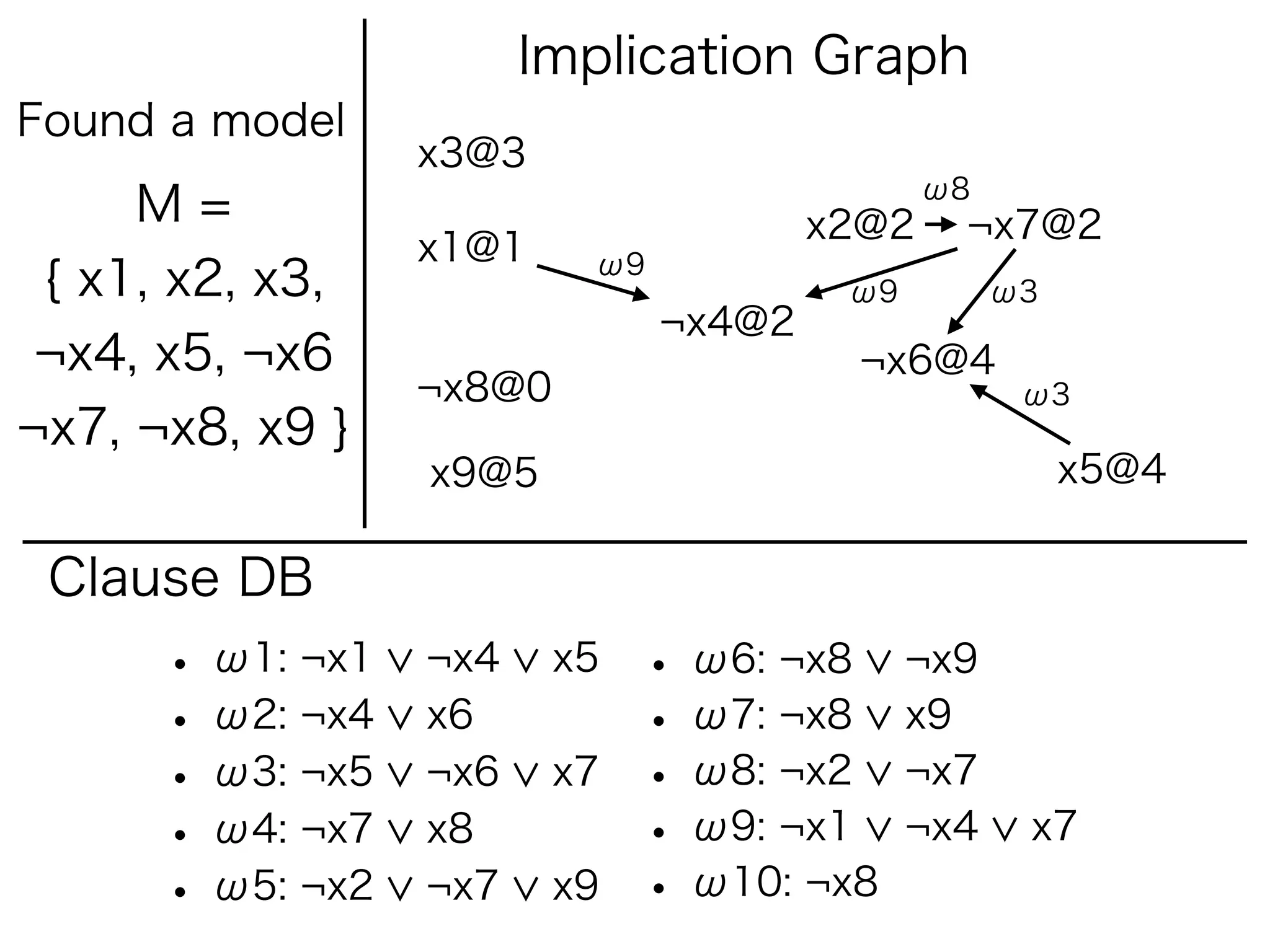 Implication Graph
Found a model
                  x3@3
                                               ω8
     M=                                 x2@2    ¬x7@2
                  x1@1     ω9
 { x1, x2, x3,                           ω9         ω3
                                ¬x4@2
 ¬x4, x5, ¬x6                            ¬x6@4
                  ¬x8@0                              ω3
¬x7, ¬x8, x9 }
                  x9@5                                   x5@4

 Clause DB
      • ω1: ¬x1   ¬x4     x5   • ω6: ¬x8      ¬x9
      • ω2: ¬x4   x6           • ω7: ¬x8      x9
      • ω3: ¬x5   ¬x6     x7   • ω8: ¬x2      ¬x7
      • ω4: ¬x7   x8           • ω9: ¬x1      ¬x4    x7
      • ω5: ¬x2   ¬x7     x9   • ω10: ¬x8
 