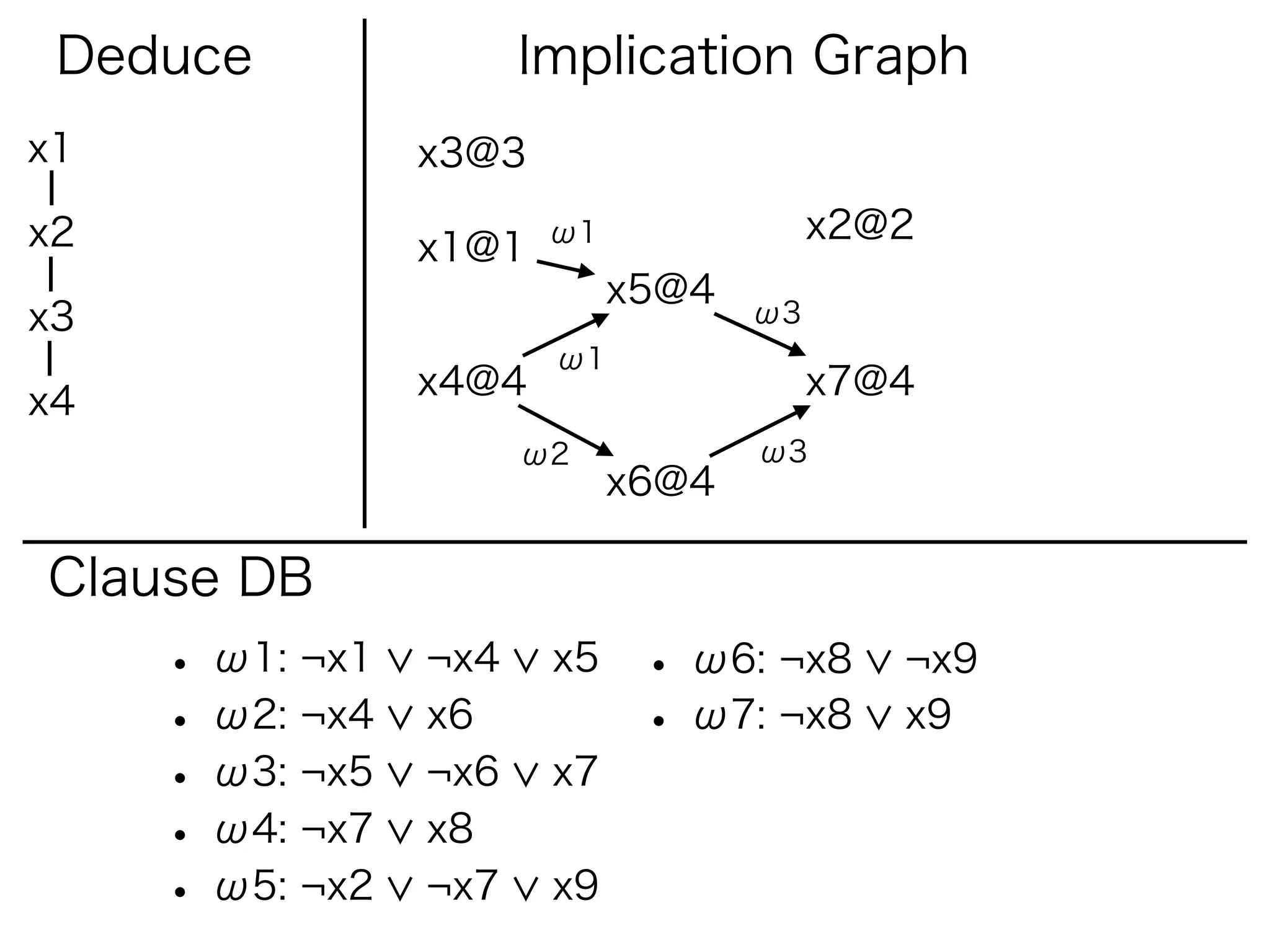 Deduce                Implication Graph
x1               x3@3

x2                      ω1               x2@2
                 x1@1
                             x5@4
x3                                  ω3
                        ω1
                 x4@4                    x7@4
x4
                       ω2           ω3
                             x6@4

Clause DB
     • ω1: ¬x1   ¬x4    x5    • ω6: ¬x8     ¬x9
     • ω2: ¬x4   x6           • ω7: ¬x8     x9
     • ω3: ¬x5   ¬x6    x7
     • ω4: ¬x7   x8
     • ω5: ¬x2   ¬x7    x9
 