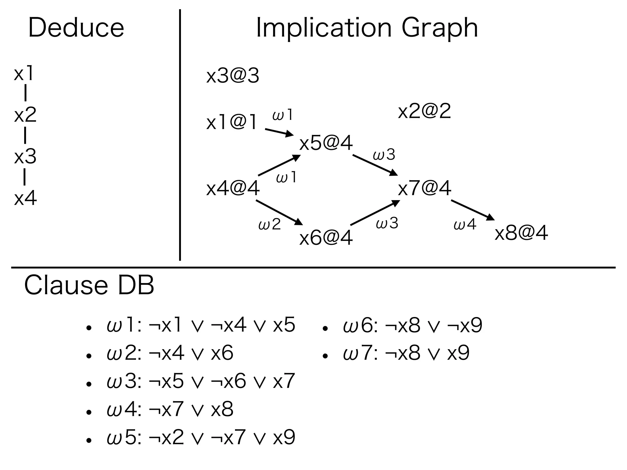 Deduce                Implication Graph
x1               x3@3

x2                      ω1               x2@2
                 x1@1
                             x5@4
x3                                  ω3
                        ω1
                 x4@4                    x7@4
x4
                       ω2           ω3          ω4
                             x6@4                    x8@4

Clause DB
     • ω1: ¬x1   ¬x4    x5    • ω6: ¬x8     ¬x9
     • ω2: ¬x4   x6           • ω7: ¬x8     x9
     • ω3: ¬x5   ¬x6    x7
     • ω4: ¬x7   x8
     • ω5: ¬x2   ¬x7    x9
 