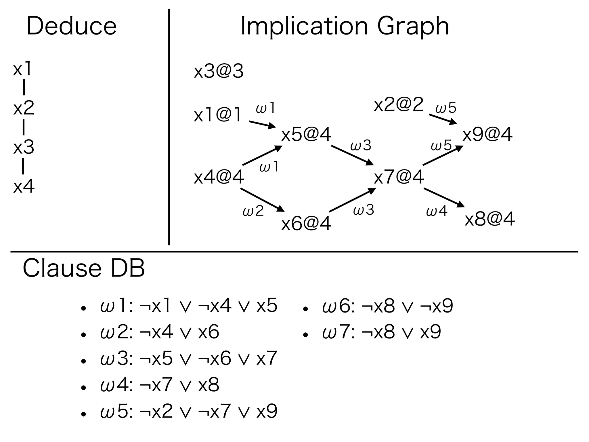 Deduce                Implication Graph
x1               x3@3

x2                      ω1               x2@2   ω5
                 x1@1
                             x5@4                    x9@4
x3                                  ω3          ω5
                        ω1
                 x4@4                    x7@4
x4
                       ω2           ω3          ω4
                             x6@4                    x8@4

Clause DB
     • ω1: ¬x1   ¬x4    x5    • ω6: ¬x8     ¬x9
     • ω2: ¬x4   x6           • ω7: ¬x8     x9
     • ω3: ¬x5   ¬x6    x7
     • ω4: ¬x7   x8
     • ω5: ¬x2   ¬x7    x9
 