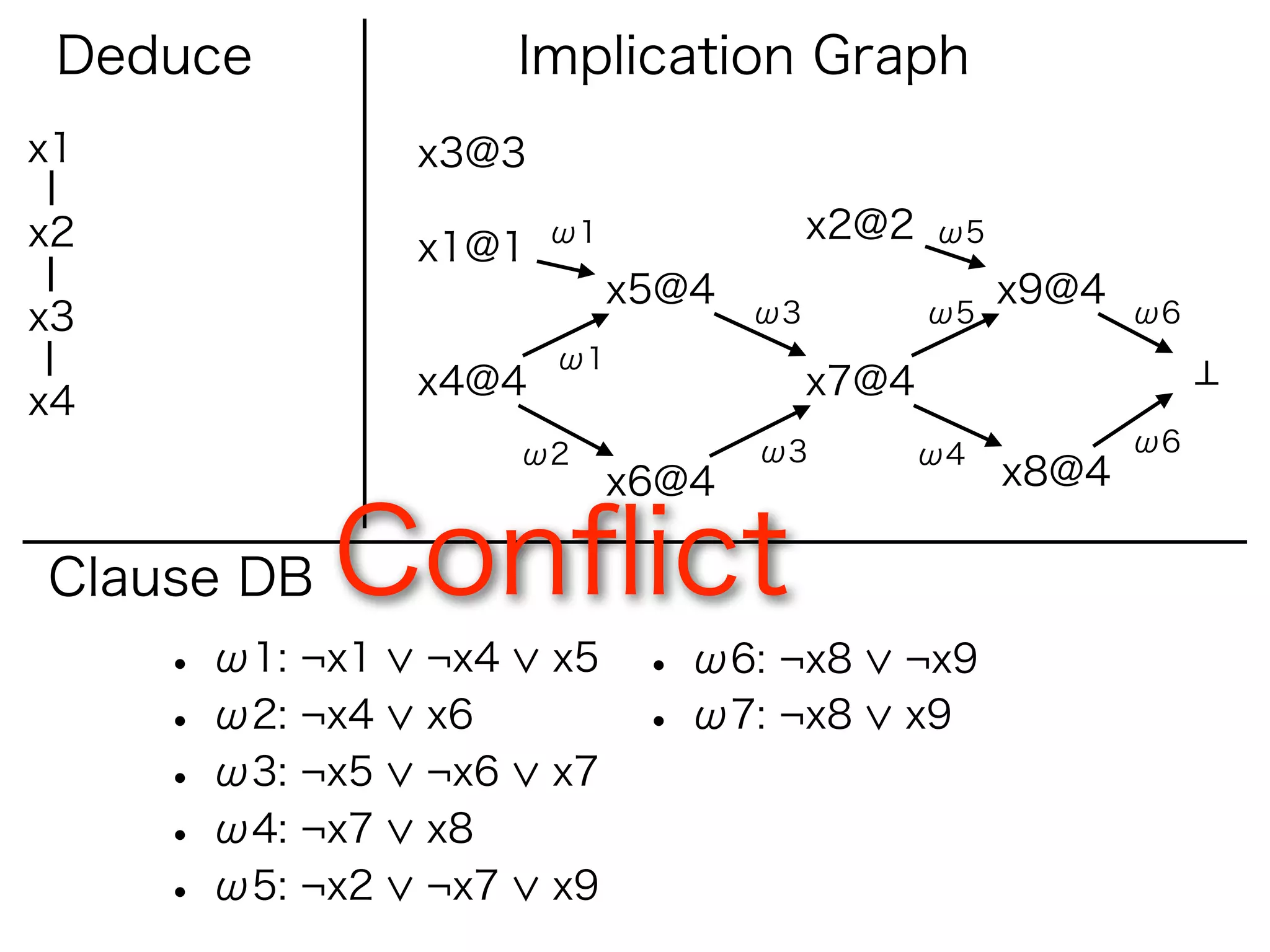 Deduce                Implication Graph
x1               x3@3

x2                      ω1               x2@2   ω5
                 x1@1
                             x5@4                    x9@4
x3                                  ω3          ω5          ω6
                        ω1
                 x4@4                    x7@4
x4
                       ω2           ω3          ω4          ω6
                             x6@4                    x8@4

Clause DB   Conﬂict
     • ω1: ¬x1   ¬x4    x5    • ω6: ¬x8     ¬x9
     • ω2: ¬x4   x6           • ω7: ¬x8     x9
     • ω3: ¬x5   ¬x6    x7
     • ω4: ¬x7   x8
     • ω5: ¬x2   ¬x7    x9
 